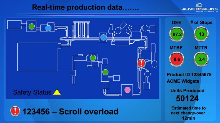 Alive Displays - Real-Time Production Data