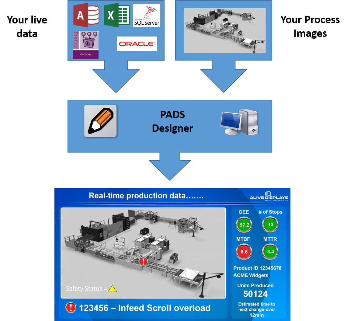 PADS Flow Production data