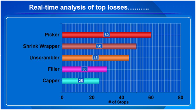 Top Losses Real Time Analysis